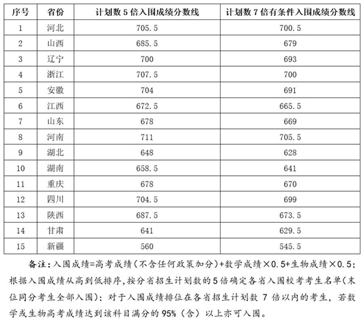 西北農(nóng)林科技大學(xué)關(guān)于公布2025年強(qiáng)基計(jì)劃招生?？既雵?jǐn)?shù)線