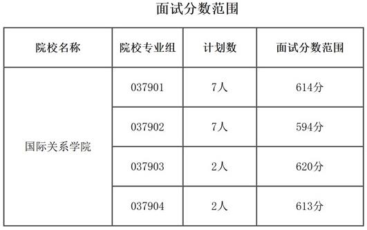 國(guó)際關(guān)系學(xué)院2025年在津招生面試分?jǐn)?shù)范圍及面試要求