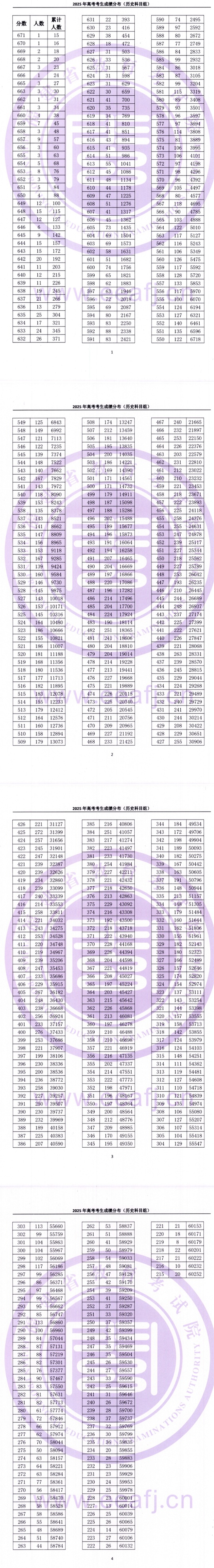 福建：2025年高考考生成績分布（歷史科目組）