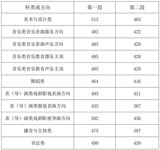 2025浙江高考分數(shù)線發(fā)布！普通類一段線490二段線268