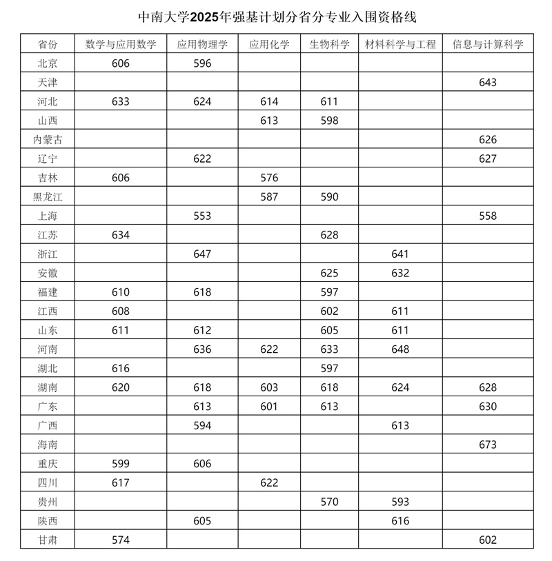 中南大學(xué)2025年強(qiáng)基計(jì)劃分省分專業(yè)入圍資格線