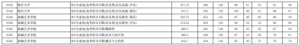 寧夏2025年普通高校招生本科提前批B段藝術類（歷史）投檔線