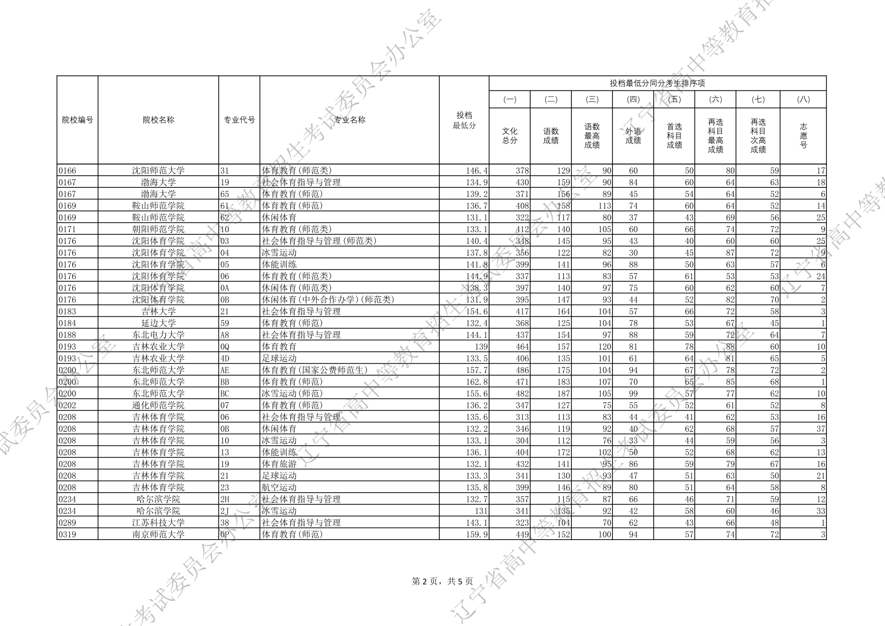 2025年遼寧省普通高等學校招生錄取體育類本科批（歷史學科類）投檔最低分