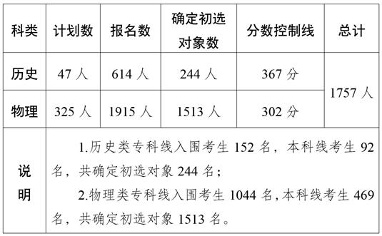寧夏2025年定向培養(yǎng)軍士招生體格檢查、政治考核分?jǐn)?shù)控制線公告