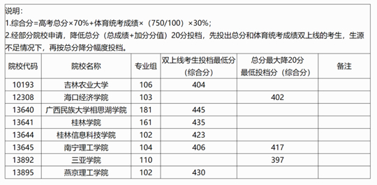 廣西：2025年本科提前批體育類院校專業(yè)組第二次征集投檔最低分?jǐn)?shù)線