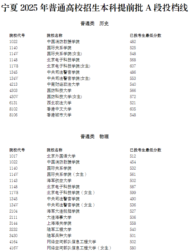 寧夏2025年普通高校招生本科提前批A段投檔線