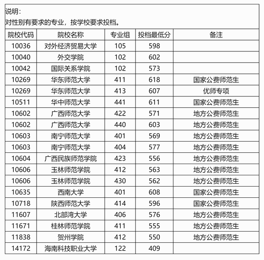 廣西：2025年本科提前批其他一類院校專業(yè)組第一次征集投檔最低分?jǐn)?shù)線 （首選歷史科目組）