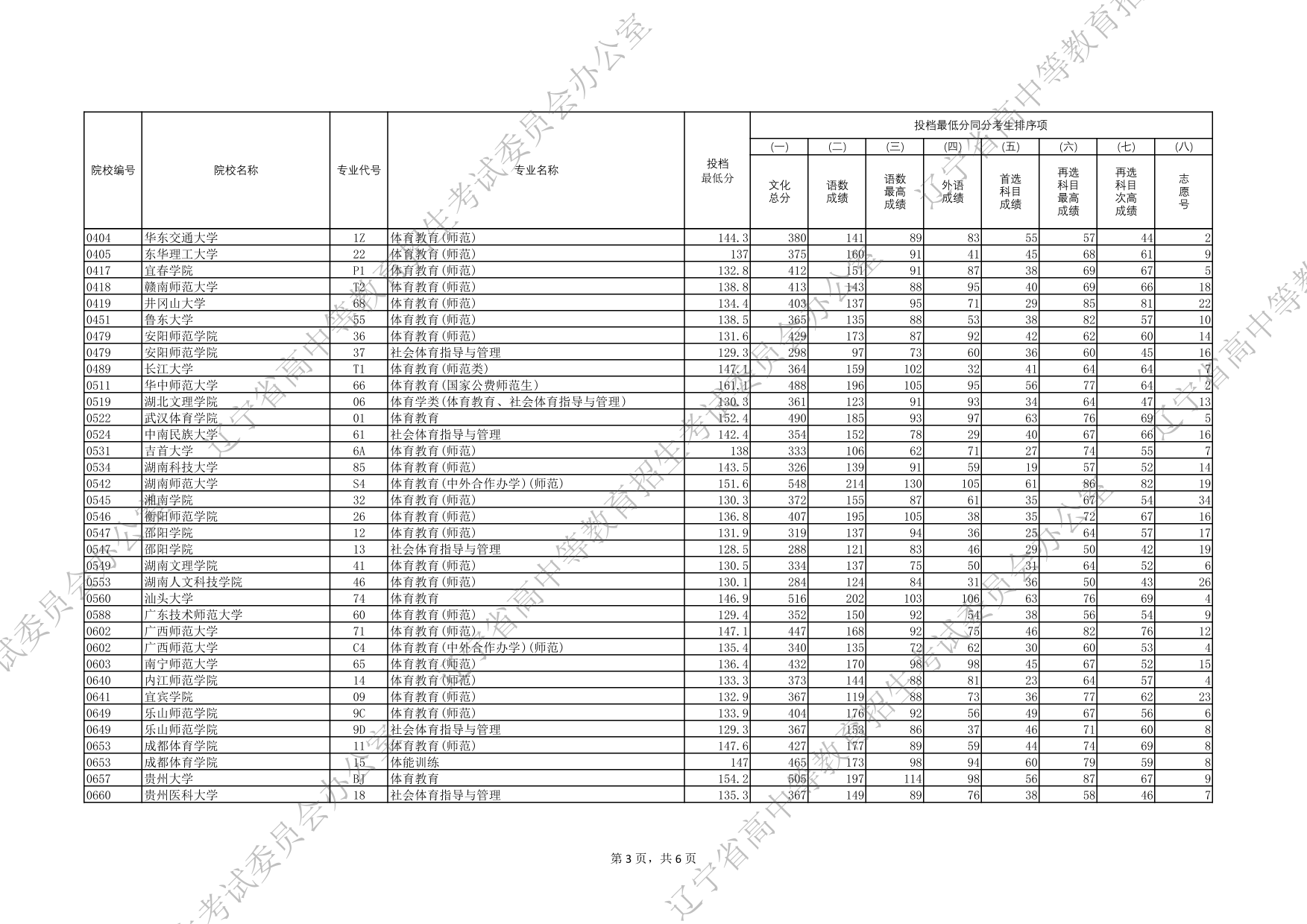 2025年遼寧省普通高等學(xué)校招生錄取體育類本科批（物理學(xué)科類）投檔最低分