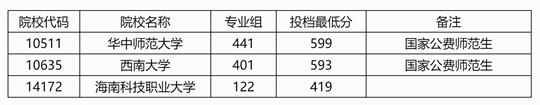 廣西：2025年本科提前批其他一類院校專業(yè)組第二次征集投檔最低分?jǐn)?shù)線