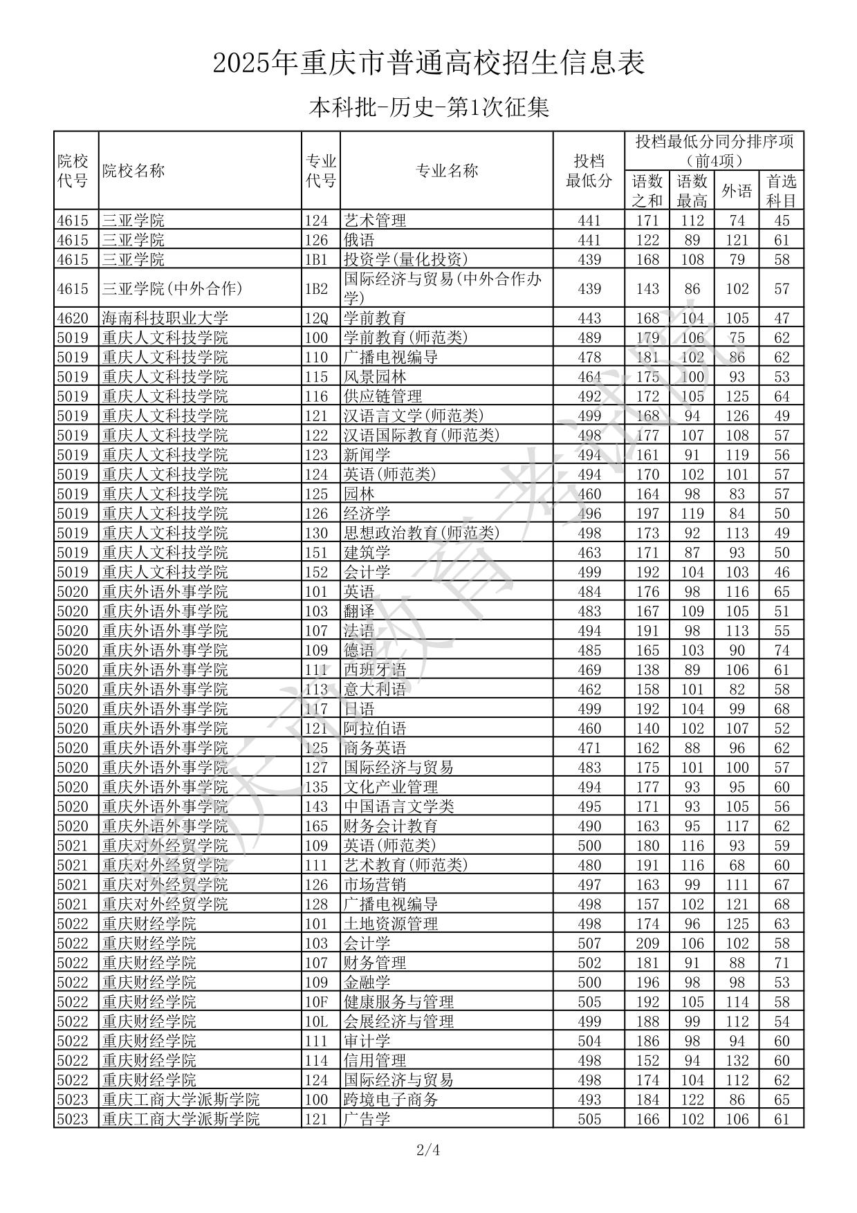 2025年重慶市普通高校招生信息表本科批-歷史-第1次征集(分?jǐn)?shù)線)