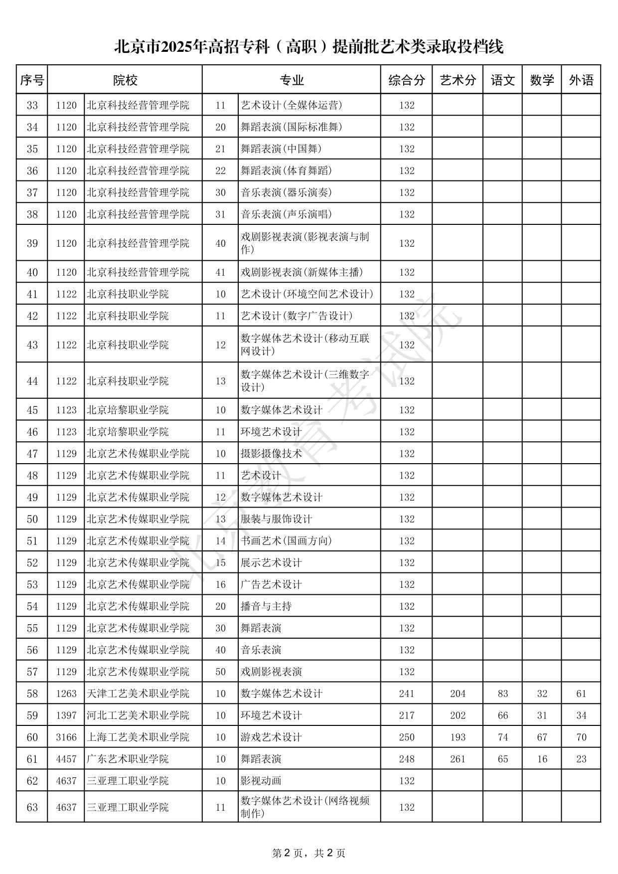 北京市2025年高招?？疲ǜ呗殻┨崆芭囆g(shù)類錄取投檔線
