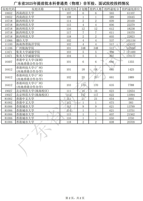 廣東省2025年提前批本科普通類（物理）非軍檢、面試院校投檔情況