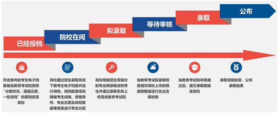 甘肅省2025年普通高考錄取結(jié)果及投檔線查詢(xún)方式