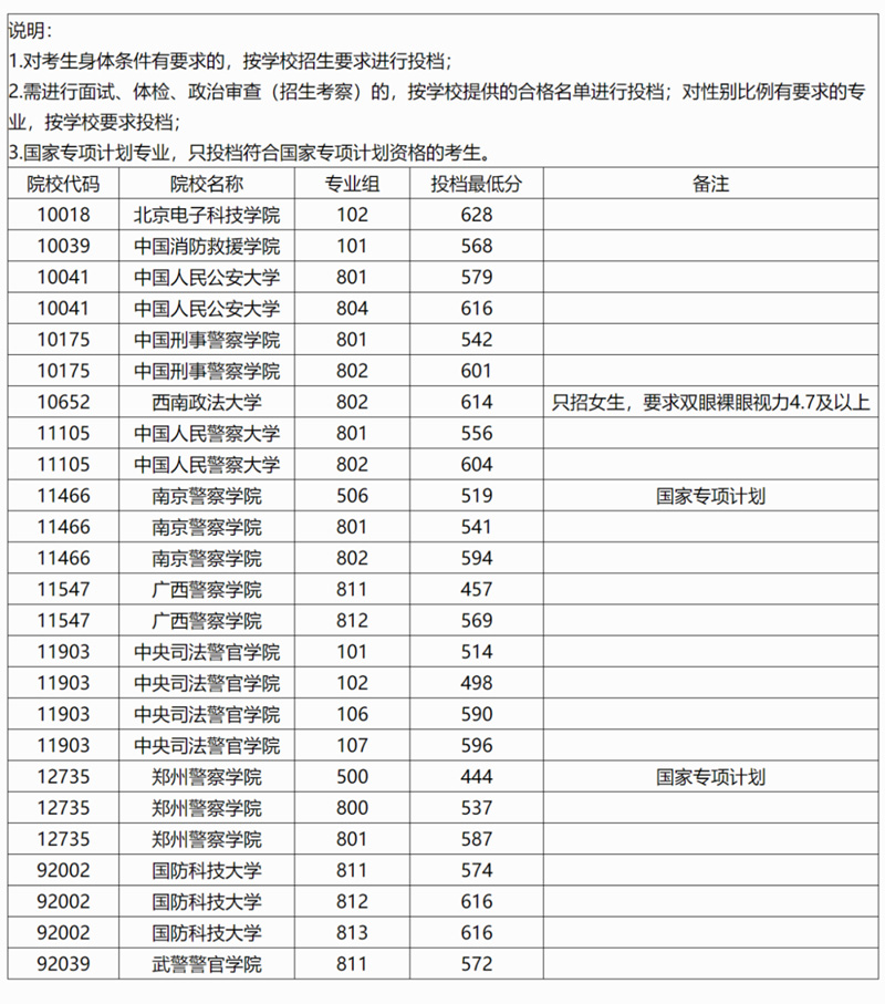 廣西：2025年本科提前批其他二類院校專業(yè)組投檔最低分數(shù)線（首選歷史科目組）