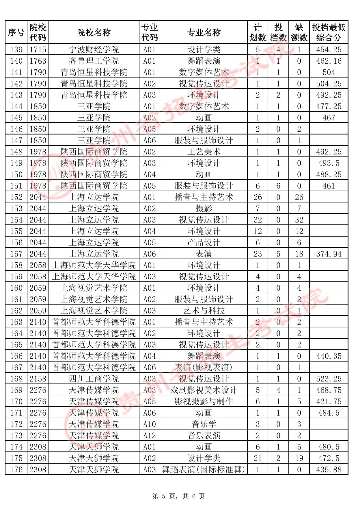 貴州省2025年高考藝術類本科批B段征集志愿投檔情況