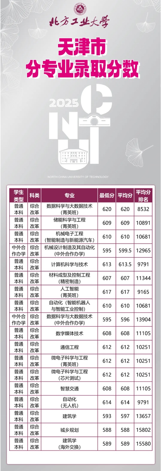 北方工業(yè)大學(xué)2025年天津市分專業(yè)錄取分數(shù)