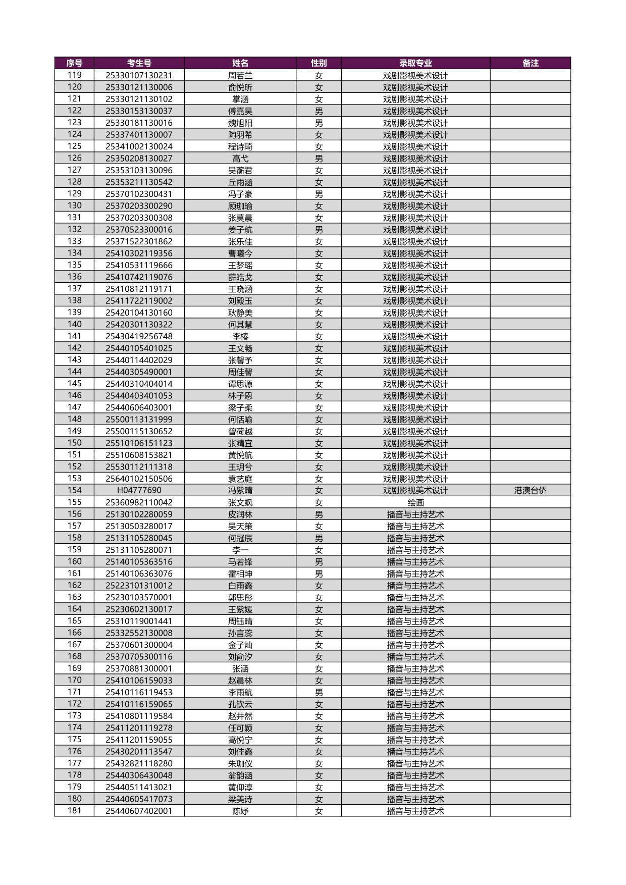 2025年上海戲劇學(xué)院本科新生錄取名單[藝術(shù)類?？紝I(yè)（含戲曲類省際聯(lián)考專業(yè)）