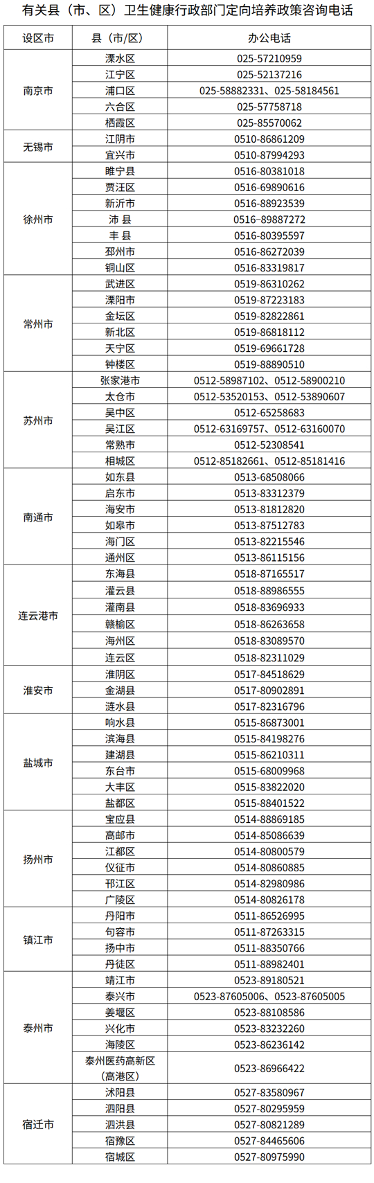 江蘇：2025年農村訂單定向醫(yī)學生免費培養(yǎng)政策咨詢電話