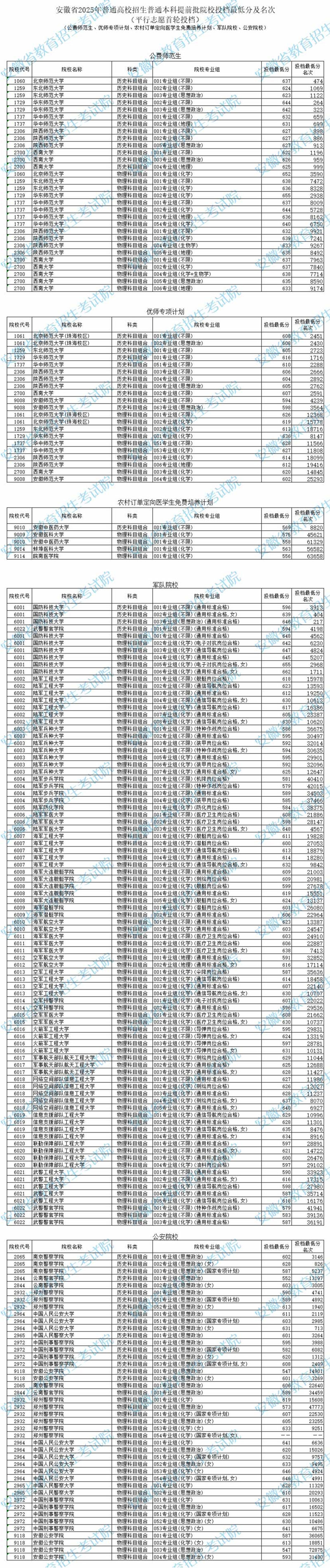 安徽省2025年普通高校招生普通本科提前批院校投檔最低分及名次（平行志愿首輪投檔）