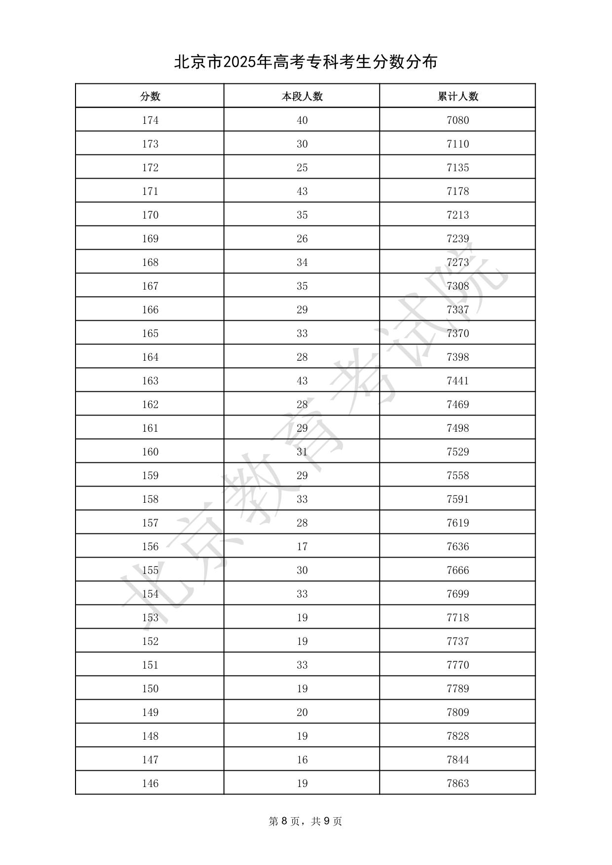 北京市2025年高考?？瓶忌謹?shù)分布