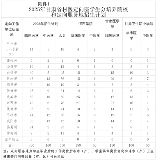 2025年甘肅省農(nóng)村免費(fèi)醫(yī)療人才專項(xiàng)（專科）暨村醫(yī)訂單定向醫(yī)學(xué)生招生公告