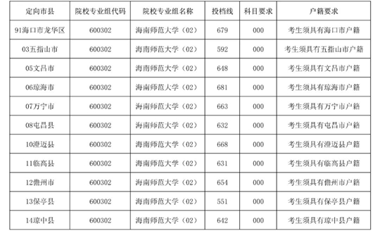 2025年海南師范大學(xué)小學(xué)鄉(xiāng)村教師定向公培生及地方優(yōu)師專項(xiàng)計(jì)劃第一志愿第一輪投檔分?jǐn)?shù)線