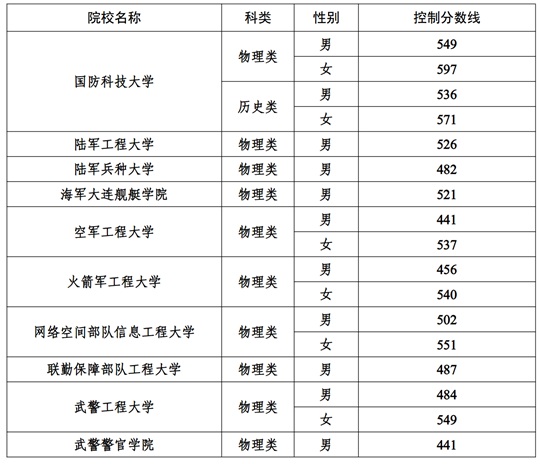 2025年軍隊(duì)院校在寧招收普通高中畢業(yè)生政治考核、體格檢查和面試控制分?jǐn)?shù)線公告