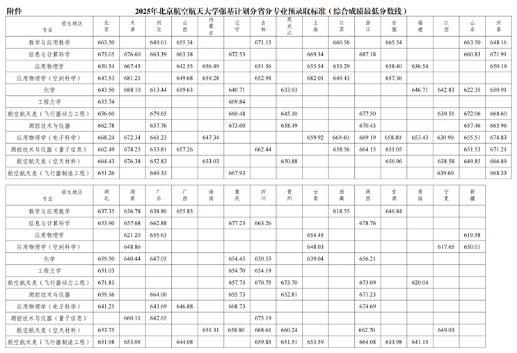 2025年北京航空航天大學(xué)強(qiáng)基計(jì)劃分省分專業(yè)預(yù)錄取標(biāo)準(zhǔn)