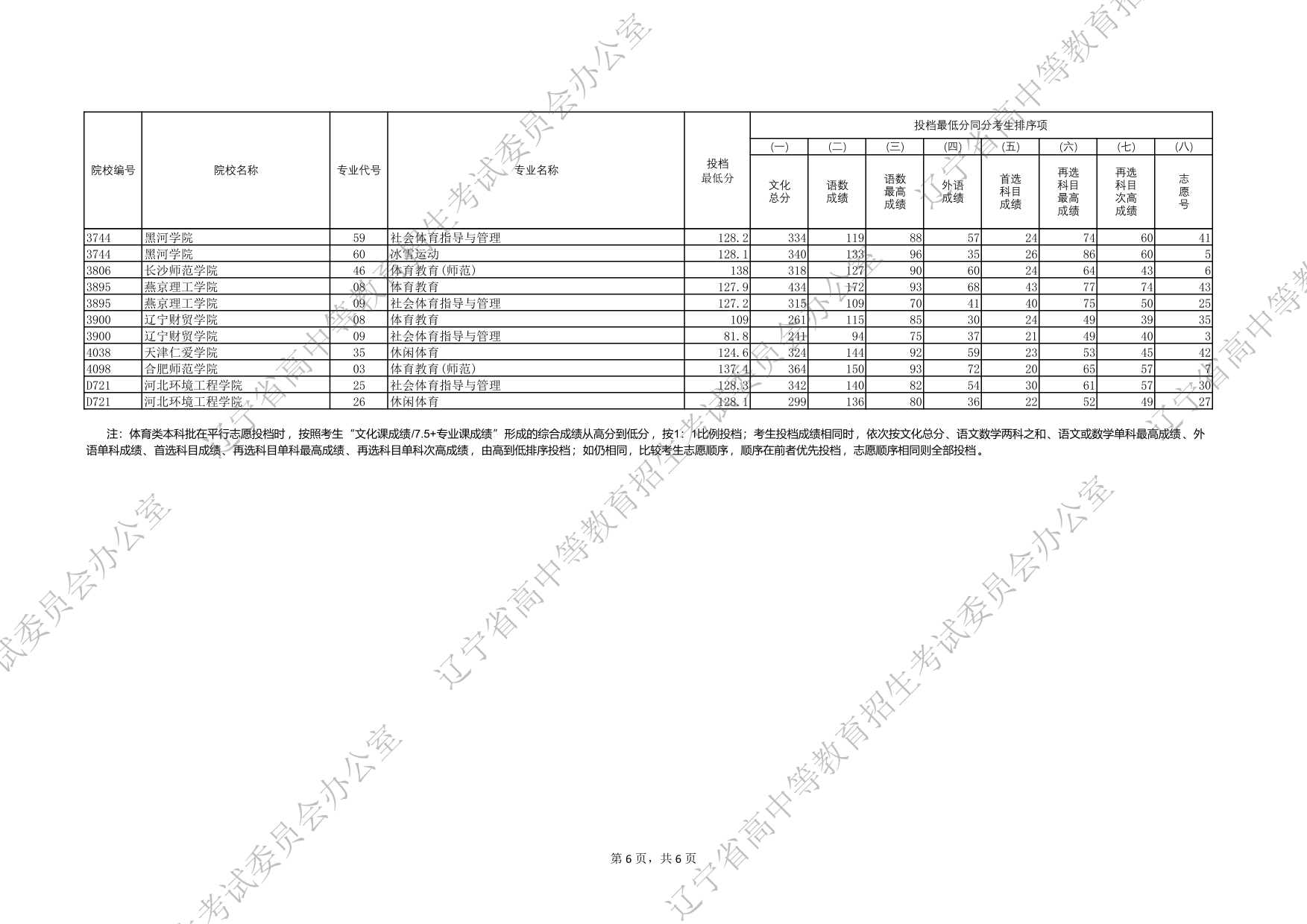 2025年遼寧省普通高等學(xué)校招生錄取體育類本科批（物理學(xué)科類）投檔最低分