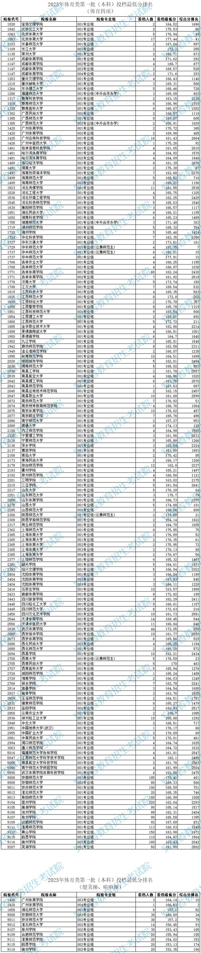 安徽：2025年體育類第一批（本科）投檔最低分排名