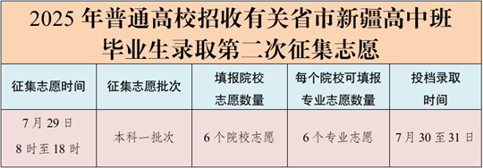 7月29日：2025年普通高校招收有關省市新疆高中班畢業(yè)生錄取第二次征集志愿