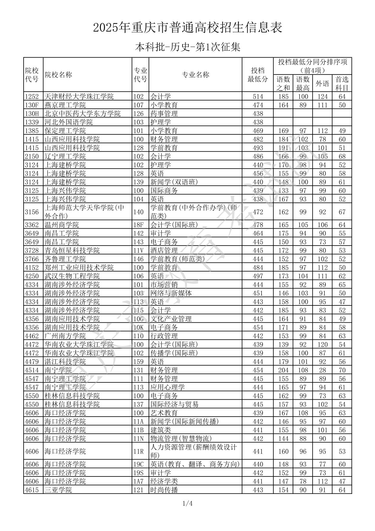 2025年重慶市普通高校招生信息表本科批-歷史-第1次征集(分?jǐn)?shù)線)