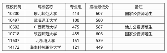 廣西：2025年本科提前批其他一類院校專業(yè)組第二次征集投檔最低分?jǐn)?shù)線