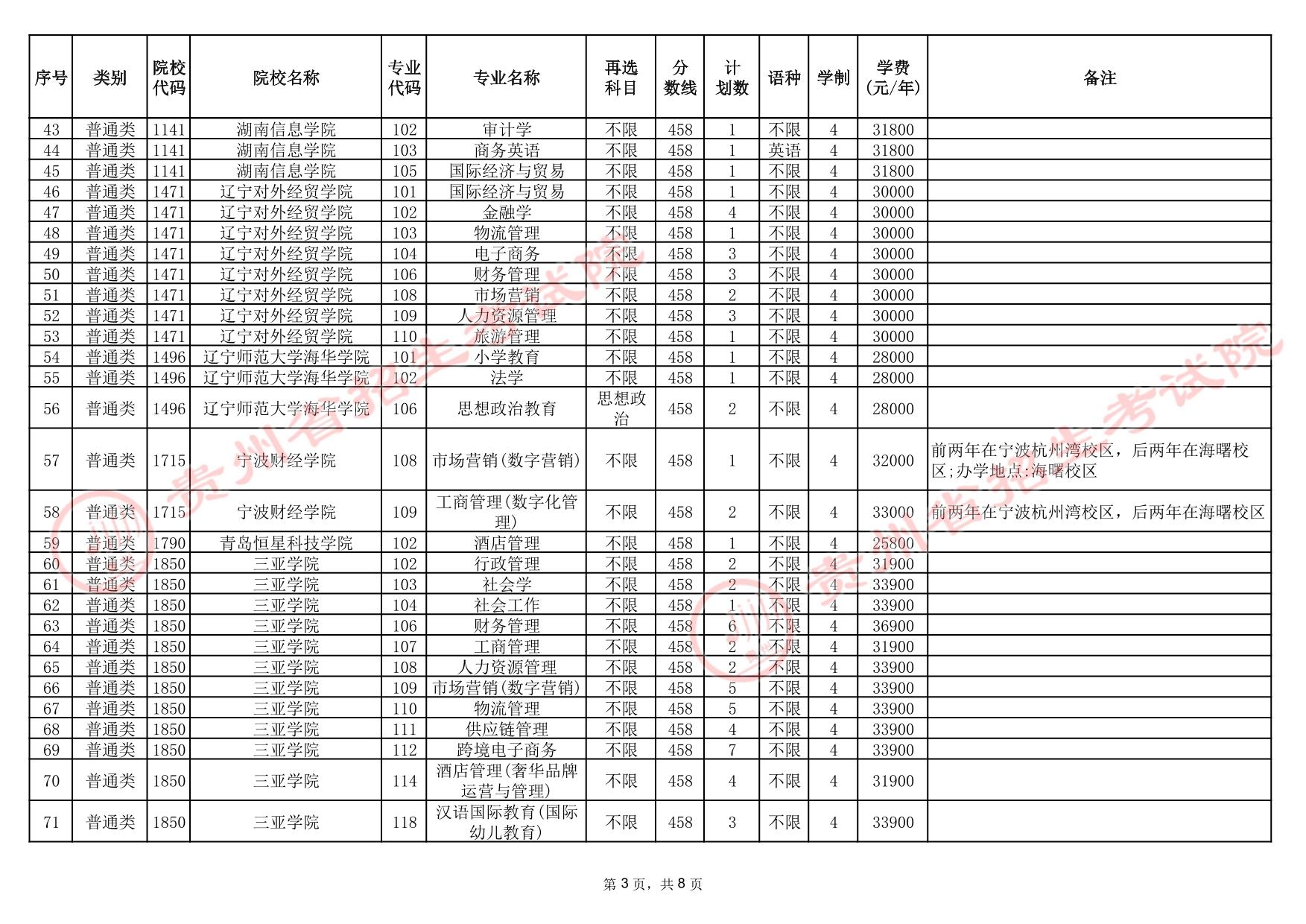 貴州省2025年高考本科批第3次征集志愿計劃統(tǒng)計表(首選科目歷史)