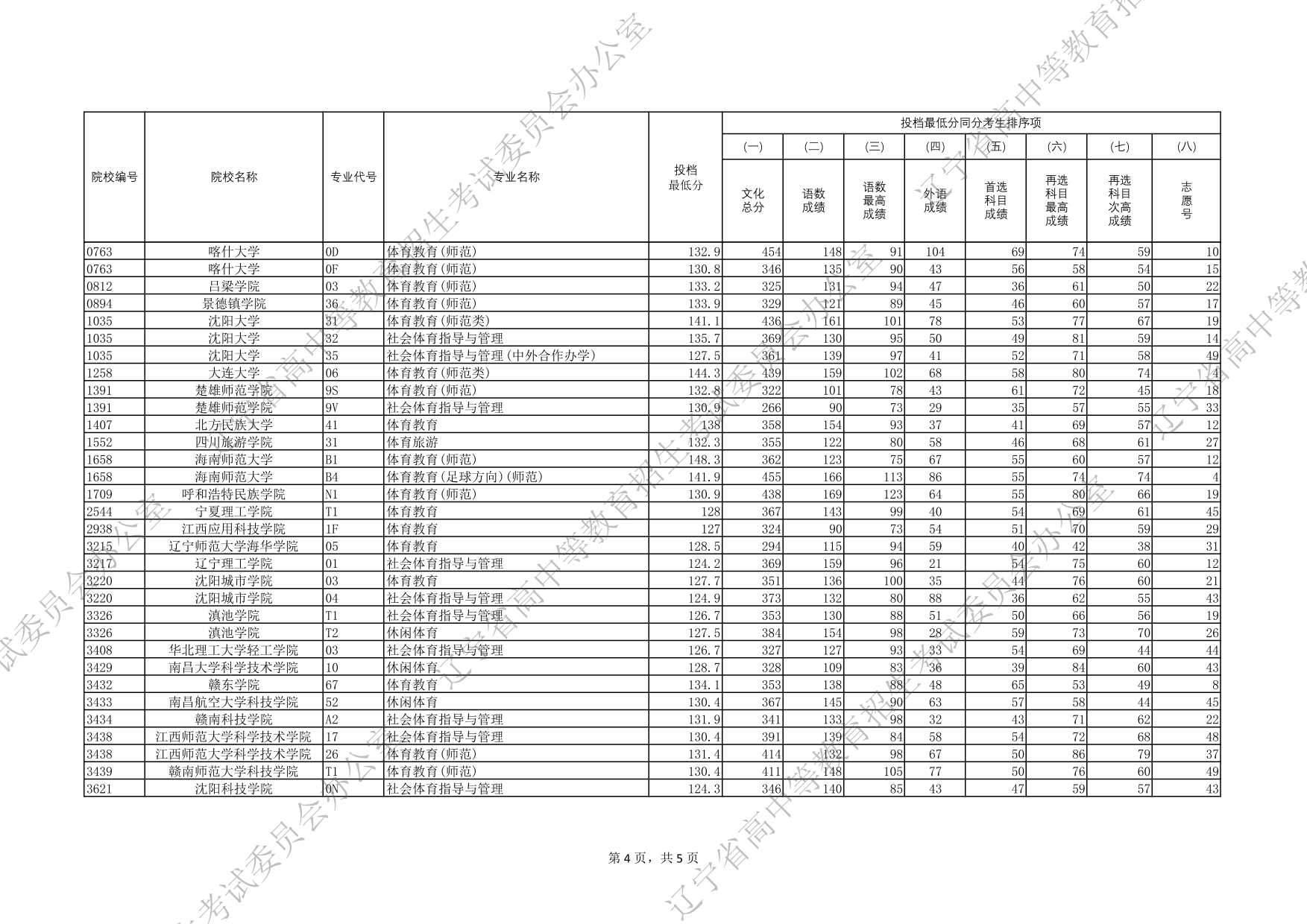 2025年遼寧省普通高等學校招生錄取體育類本科批（歷史學科類）投檔最低分