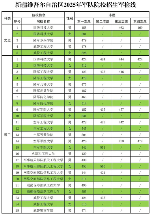 2025年軍隊(duì)院校在疆招收普通高中畢業(yè)生軍檢線(xiàn)公布