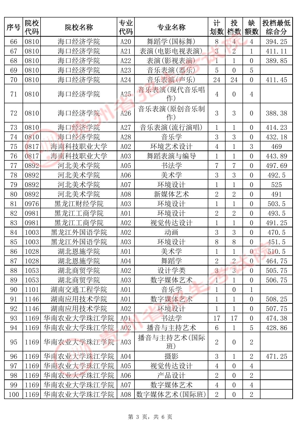 貴州省2025年高考藝術類本科批B段征集志愿投檔情況