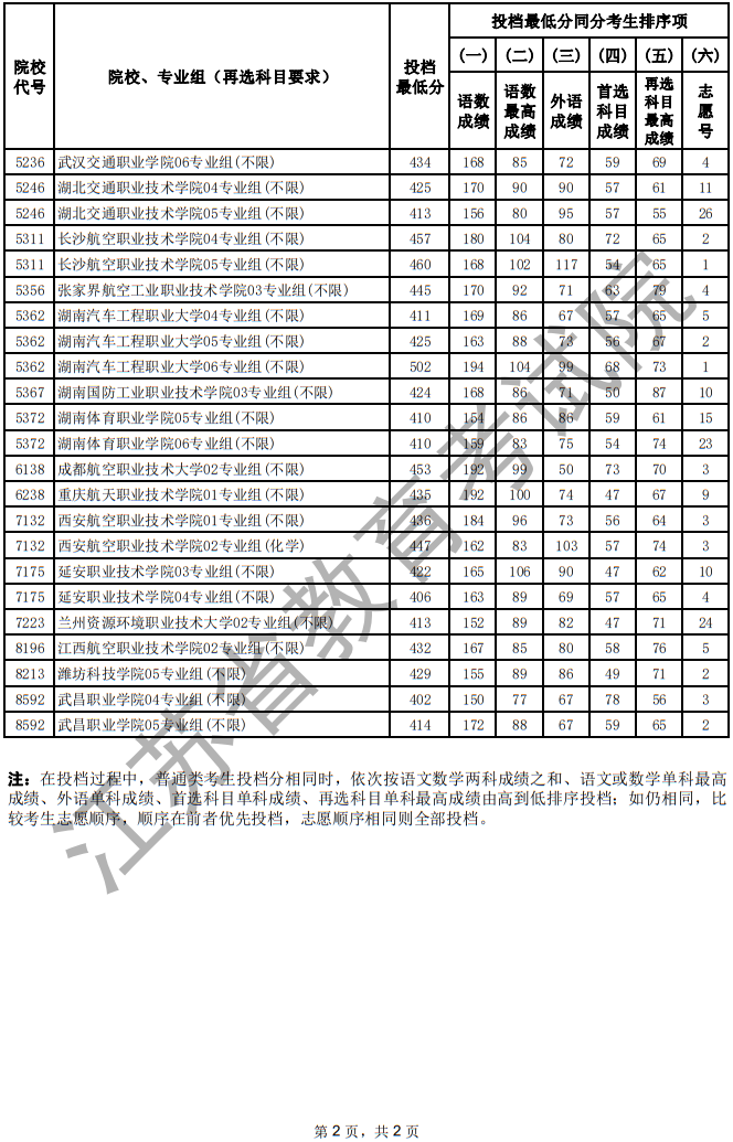 江蘇省2025年普通高校招生普通類?？婆纹叫兄驹竿稒n線（物理等科目類—定向培養(yǎng)軍士）