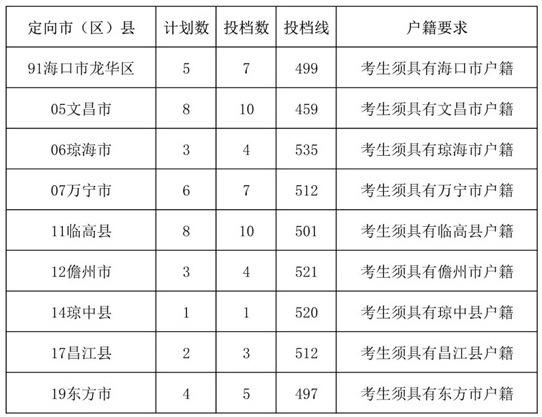 2025年瓊臺(tái)師范學(xué)院小學(xué)鄉(xiāng)村教師定向公培生（體育類）專項(xiàng)計(jì)劃投檔分?jǐn)?shù)線