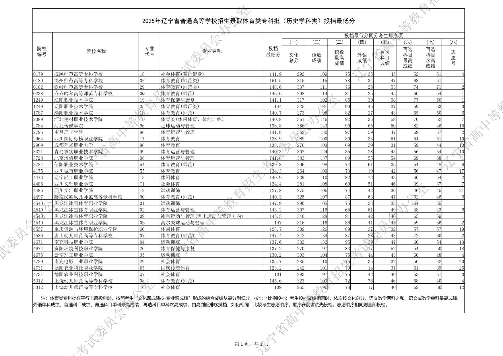 2025年遼寧省普通高等學(xué)校招生錄取體育類?？婆v史學(xué)科類）投檔最低分