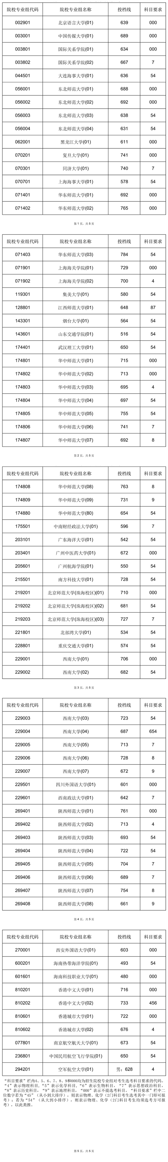 2025年海南省普通高校招生錄取本科提前批普通類順序志愿院校專業(yè)組 （第一志愿）第一輪投檔分?jǐn)?shù)線