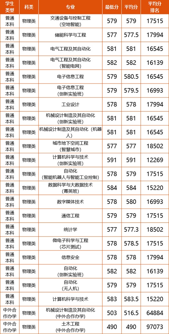 北方工業(yè)大學(xué)2025年江西分專(zhuān)業(yè)錄取分?jǐn)?shù)