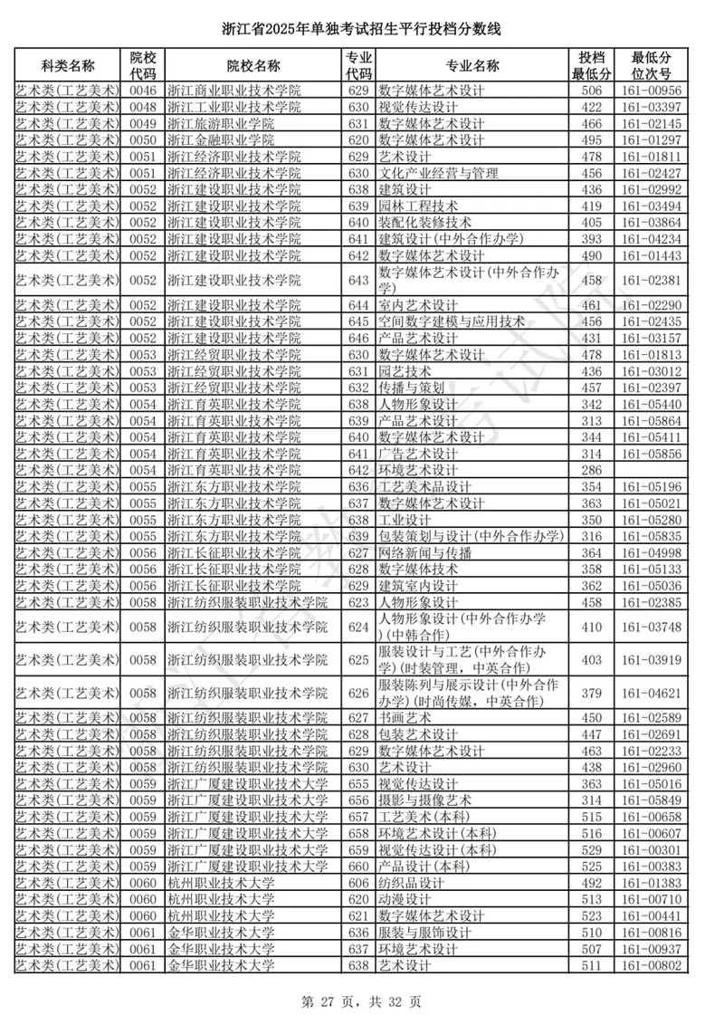 浙江省2025年單獨考試招生平行投檔分數(shù)線