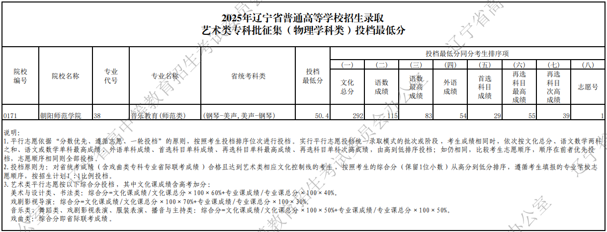 2025年遼寧省普通高等學校招生錄取藝術類?？婆骷ㄎ锢韺W科類）投檔最低分