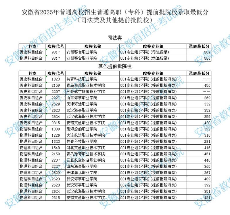 安徽省2025年普通高校招生普通高職（專(zhuān)科）提前批院校錄取最低分（司法類(lèi)及其他提前批院校）