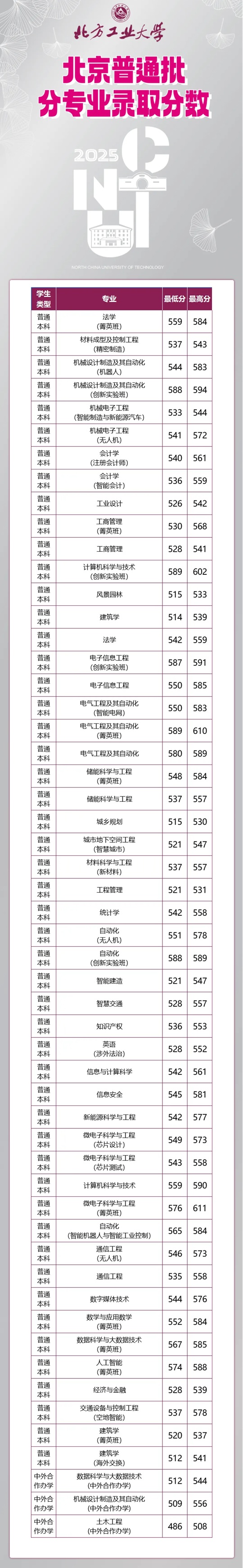 北方工業(yè)大學2025年北京市分專業(yè)錄取分數(shù)