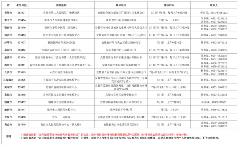 2025年安徽省定向培養(yǎng)軍士體檢政考分?jǐn)?shù)控制線及體檢公告