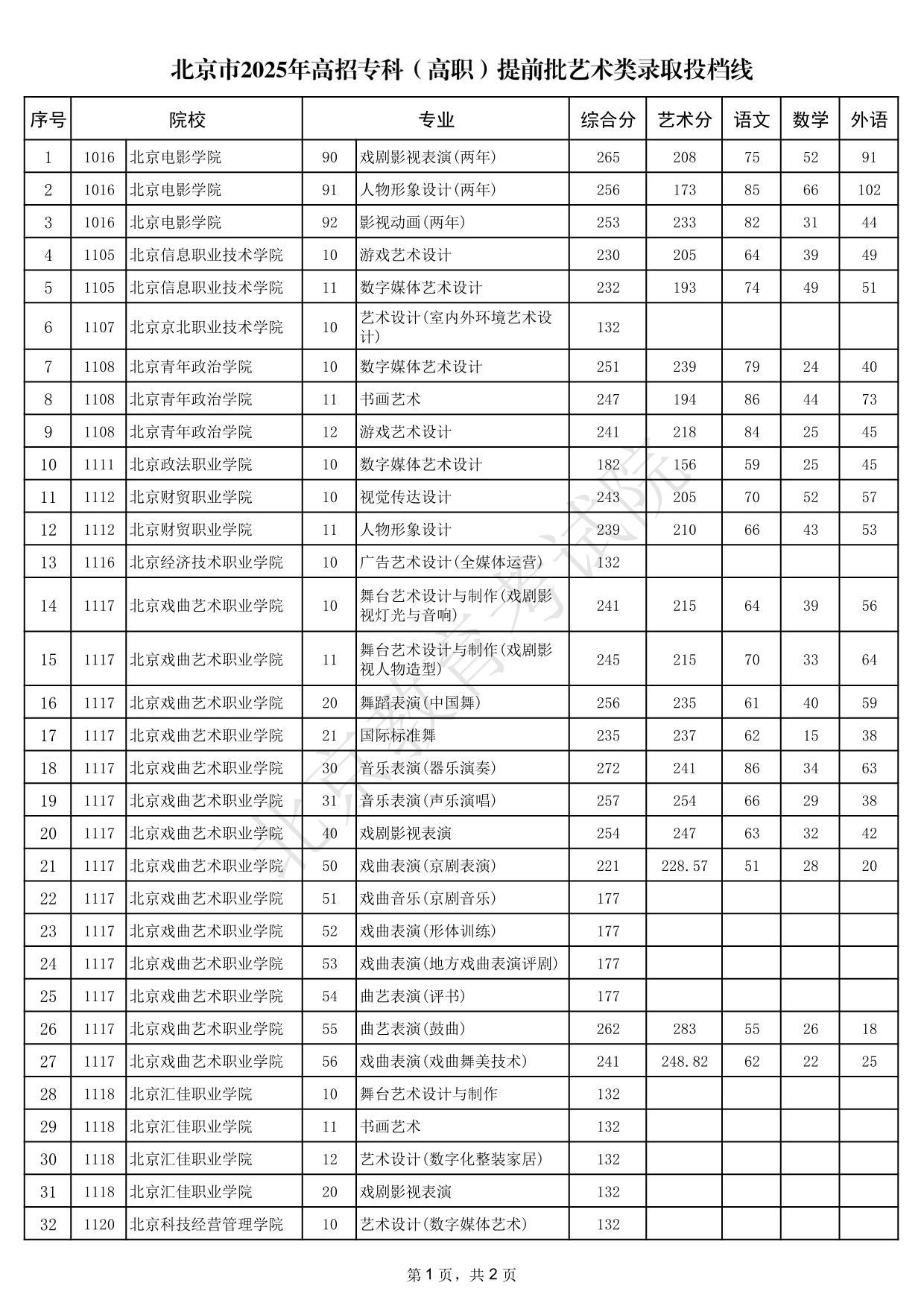 北京市2025年高招專科（高職）提前批藝術(shù)類錄取投檔線