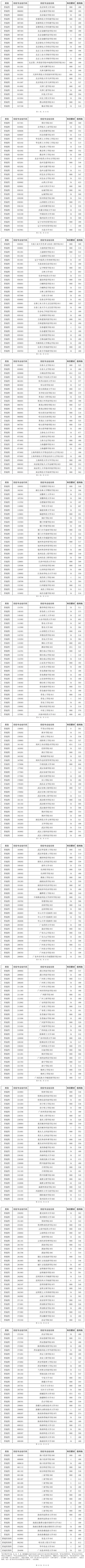 2025年海南省普通高校招生錄取本科普通批（含民族班和預科班）院校專業(yè)組征集志愿平行投檔分數(shù)線