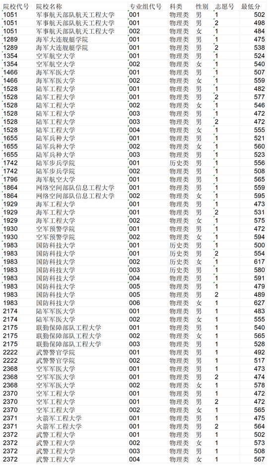 黑龍江：公布2025年參加軍檢考生名單及分數(shù)線